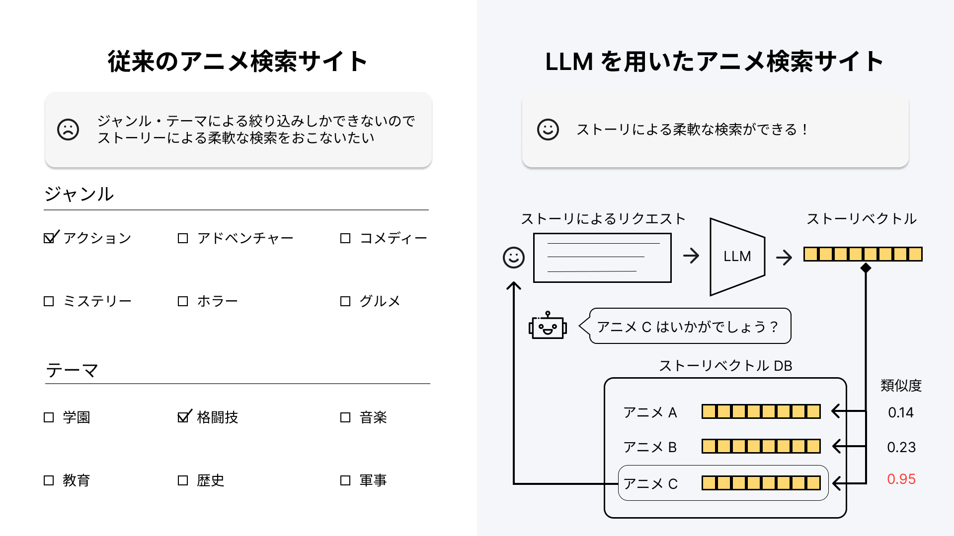 LLM によるアニメ検索システム